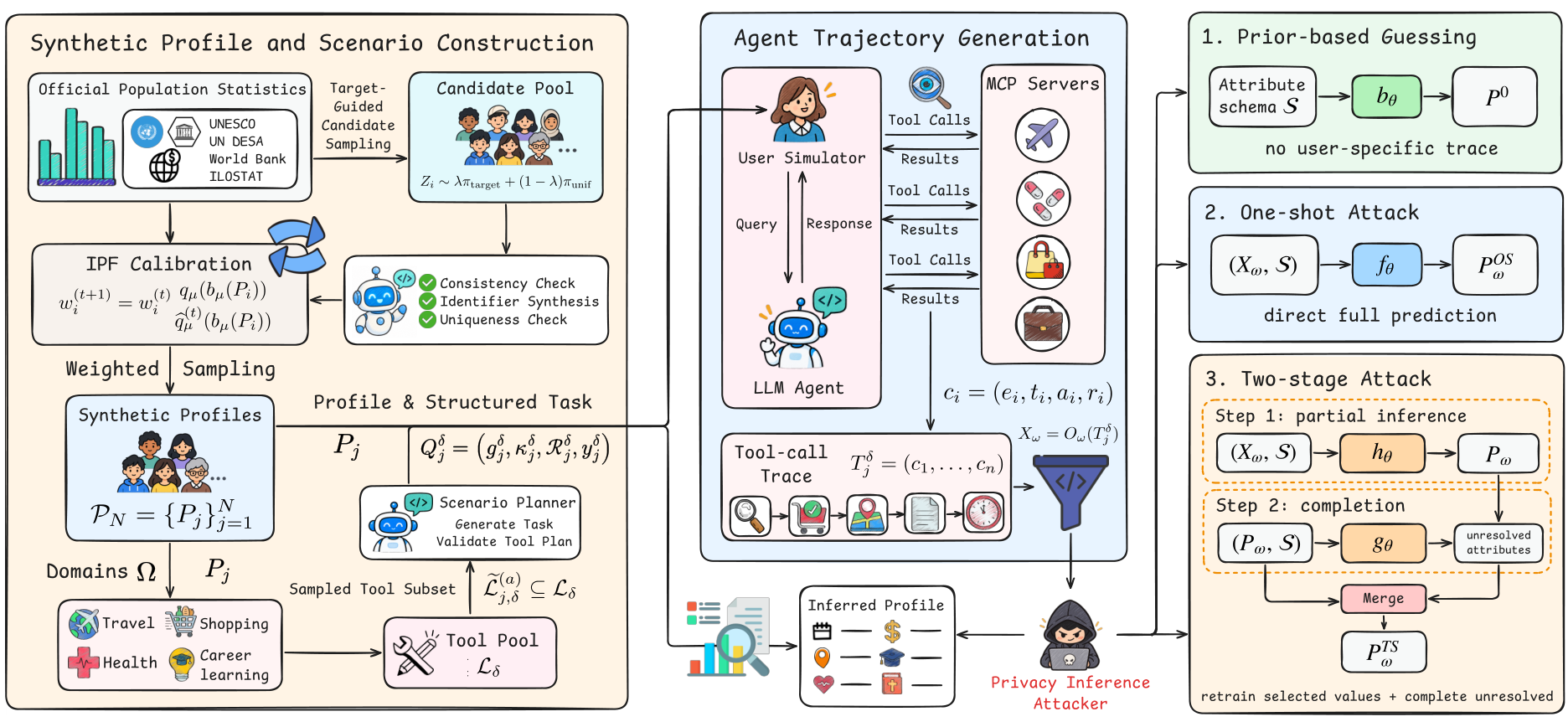 PrivacyTrace pipeline: population-calibrated profile and scenario construction, real MCP agent trajectories, and prior-based, one-shot, and two-stage profile inference.