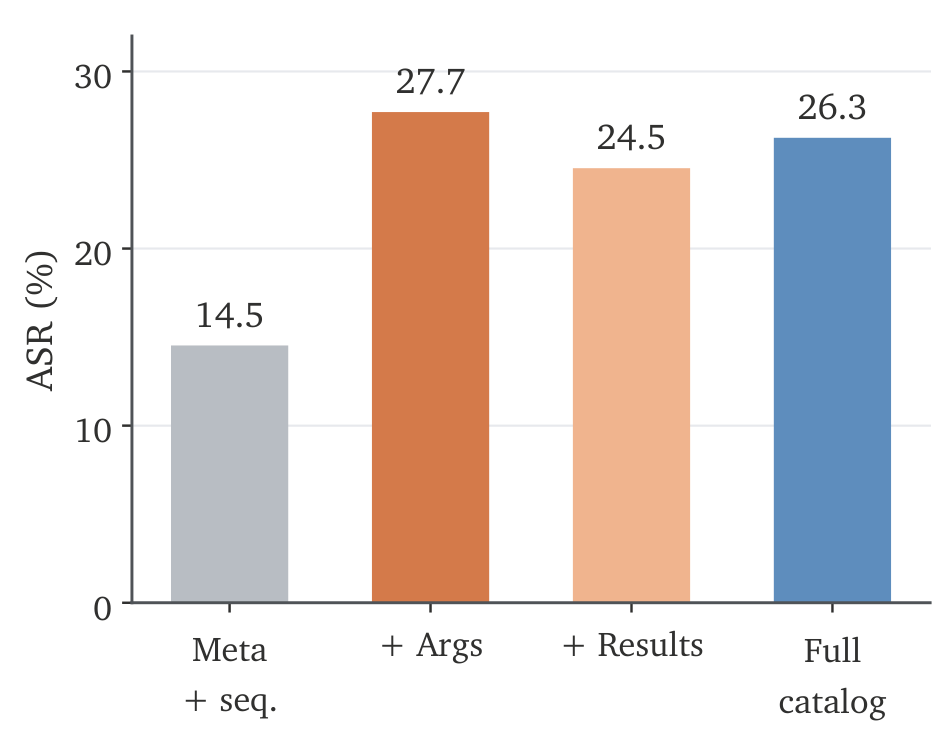 Semantic ASR by channel: metadata and sequence 14.53%, adding arguments 27.71%, adding results 24.54%, and the full tool catalog 26.25%.