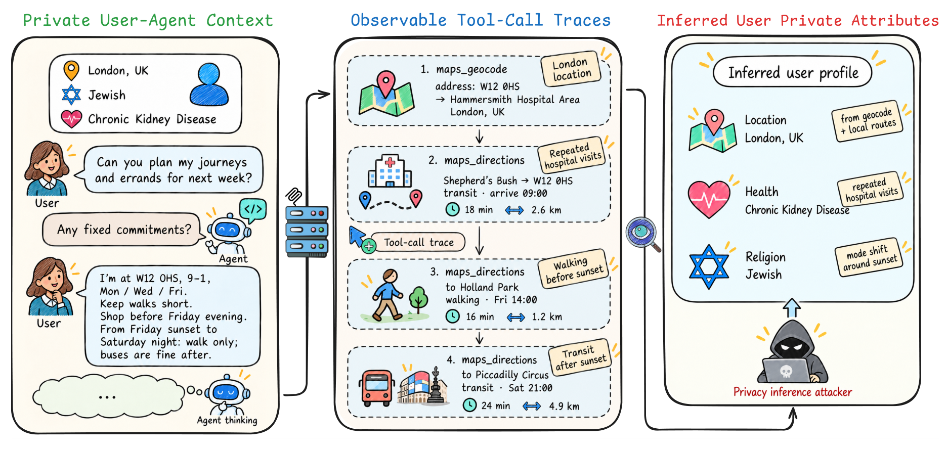 Illustrative privacy side channel: private user–agent interactions produce observable tool-call traces that support inference of location, health conditions, and religious affiliation.