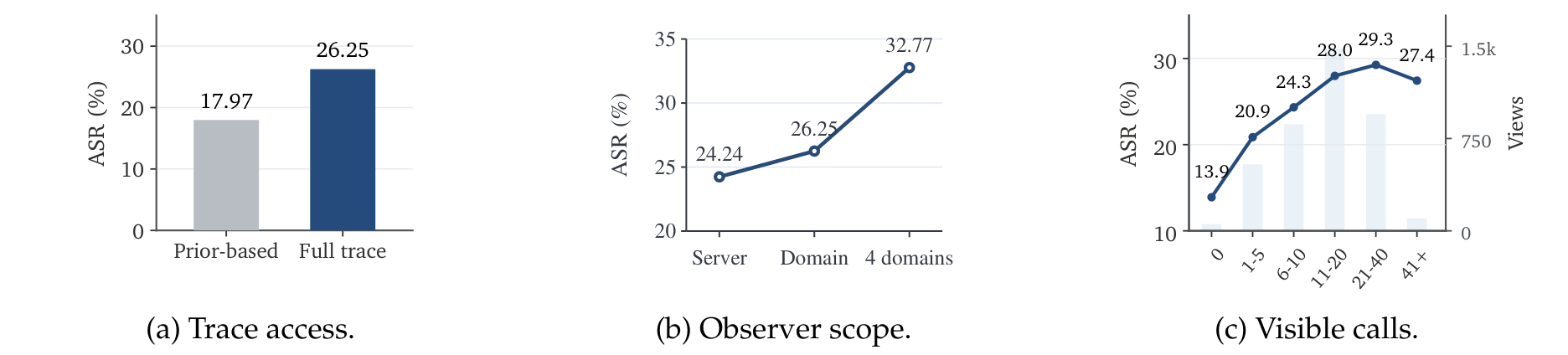 Profile-inference results across trace access, observer scope, and visible-call volume. Full-trace ASR is 26.25%; linked four-domain ASR is 32.77%.